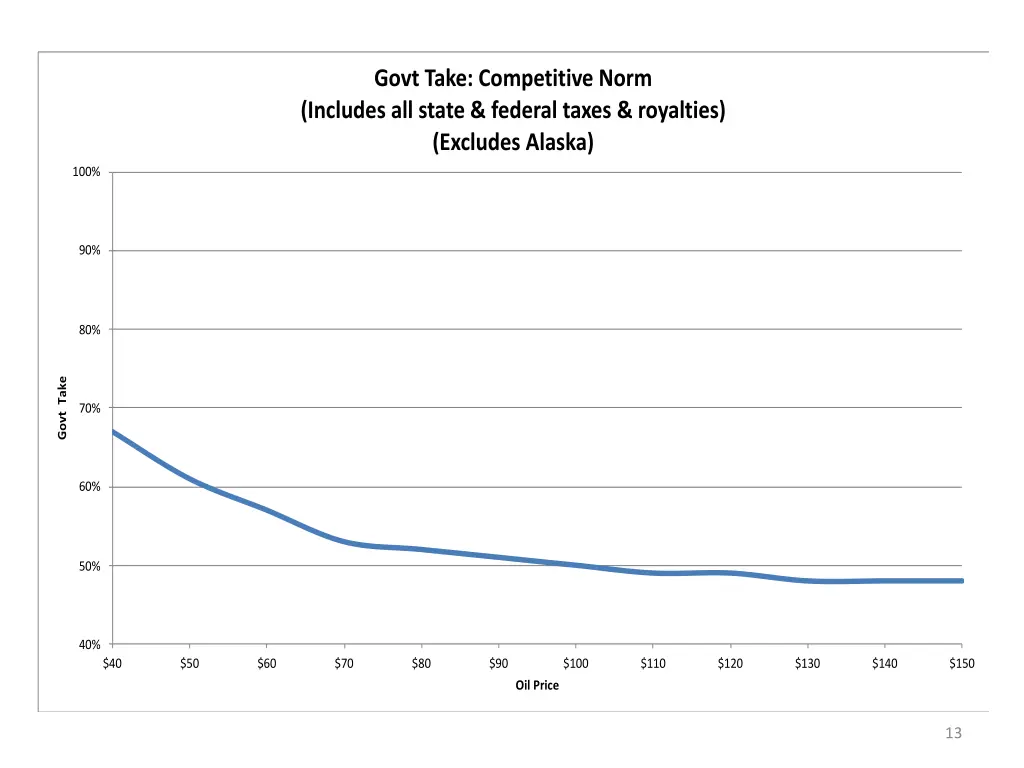 govt take competitive norm includes all state