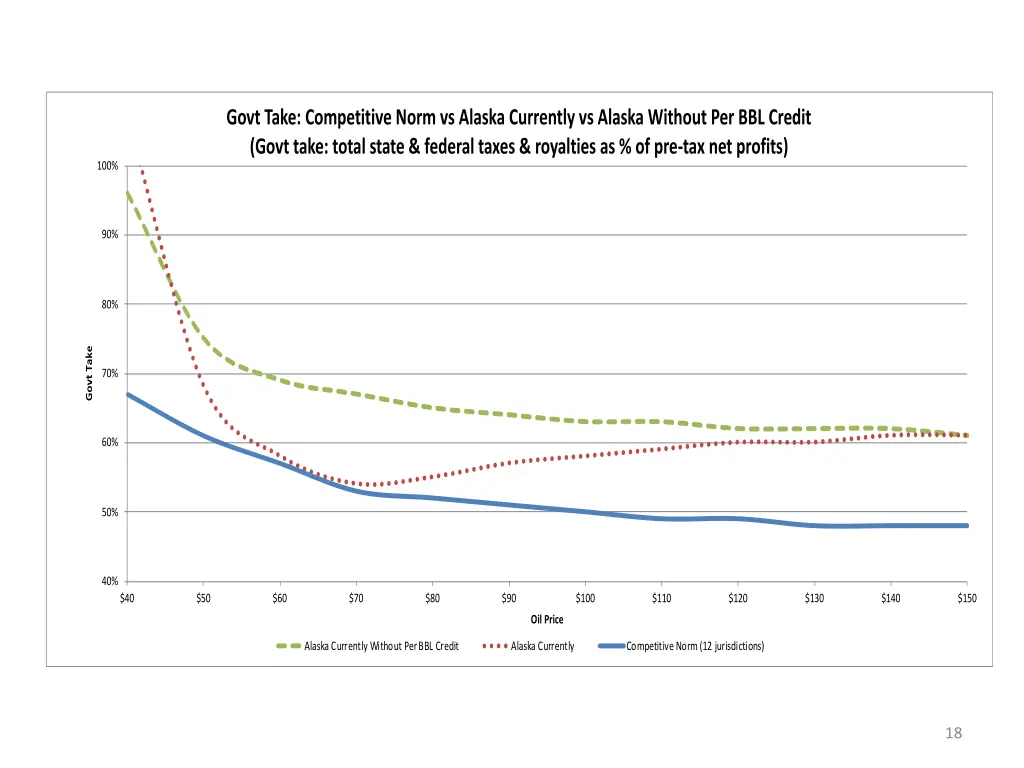 govt take competitive norm vs alaska currently 1