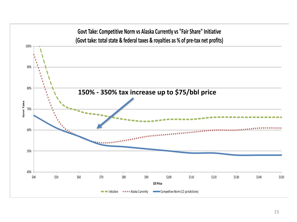 govt take competitive norm vs alaska currently