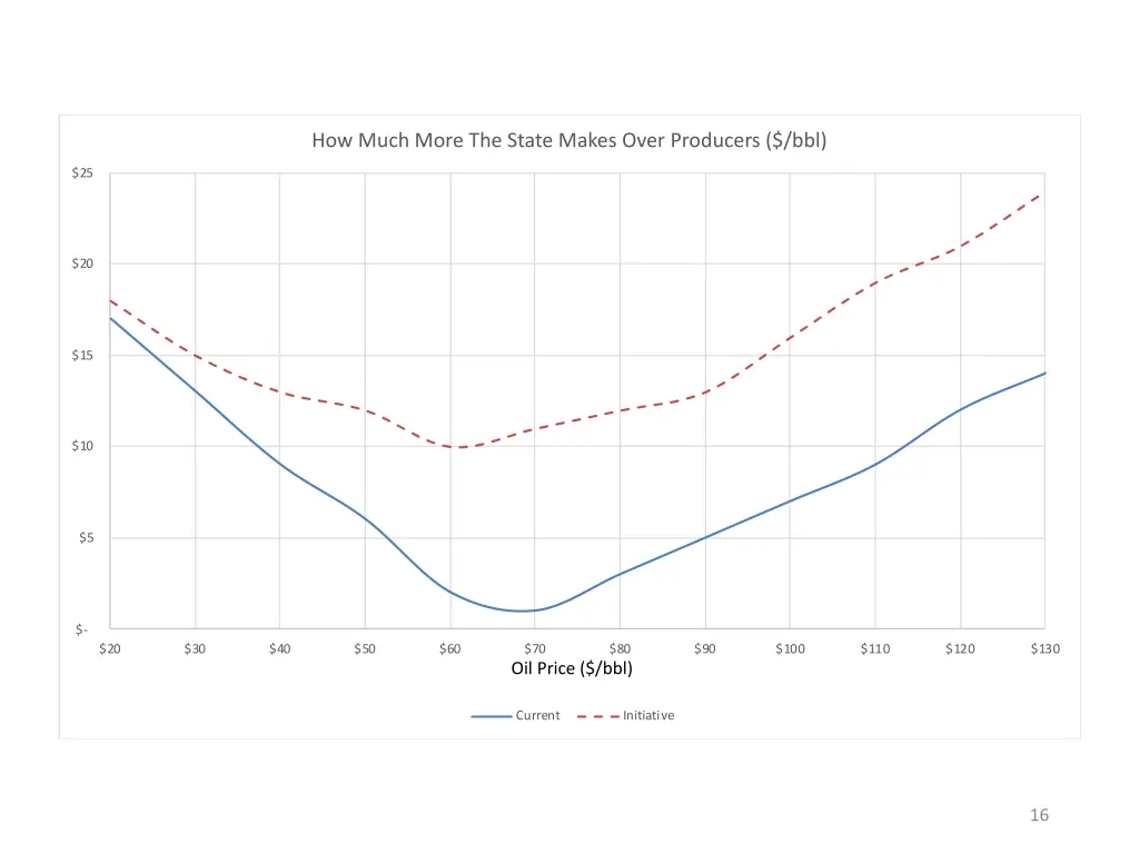 how much more the state makes over producers bbl