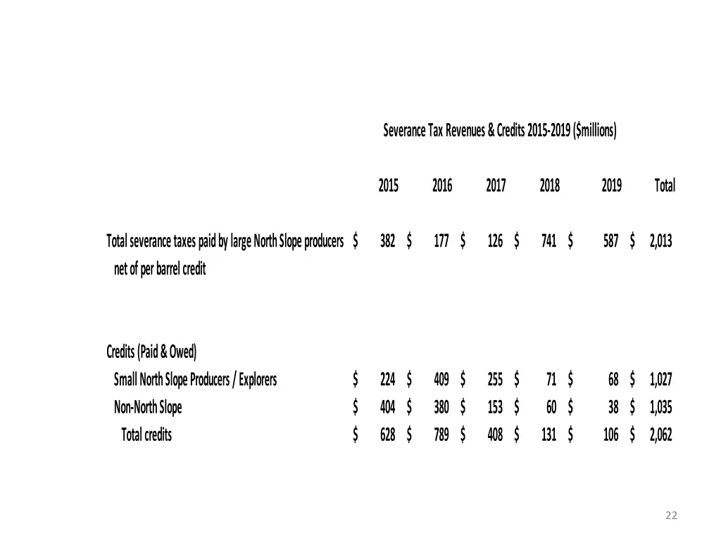 severance tax revenues credits 2015 2019 millions