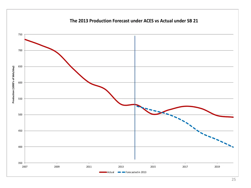 the 2013 production forecast under aces vs actual