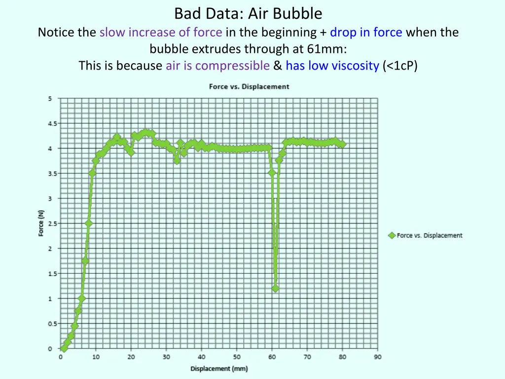 bad data air bubble