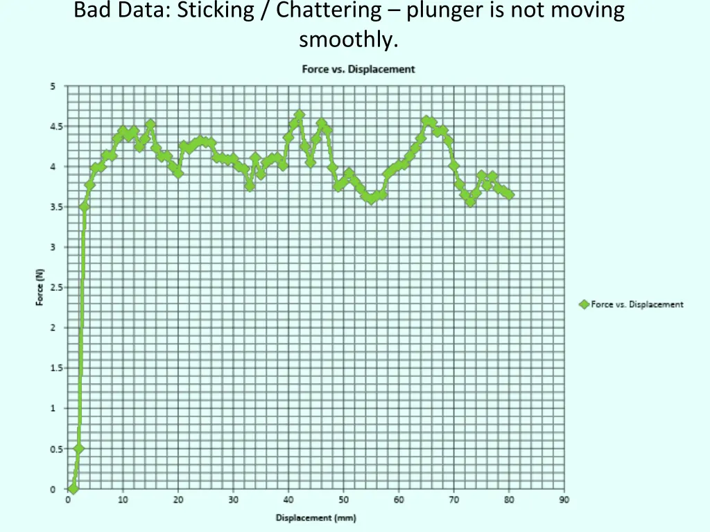 bad data sticking chattering plunger