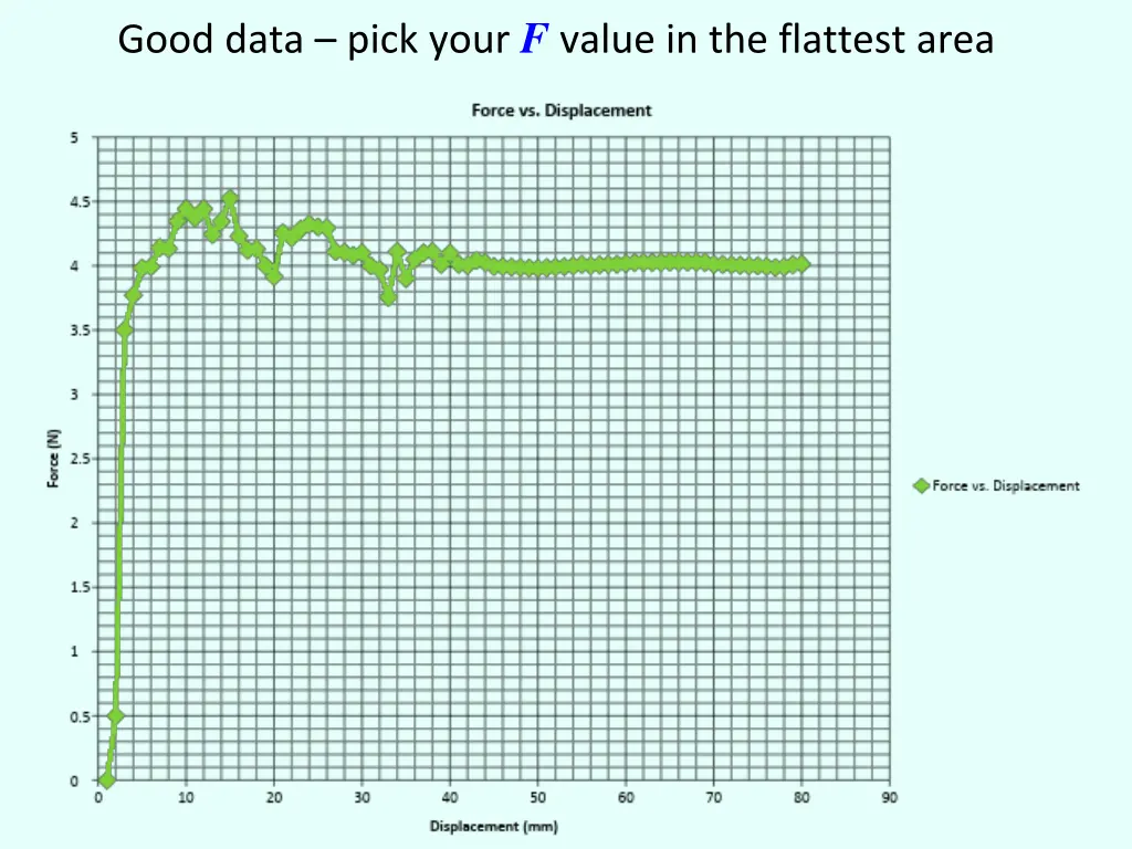 good data pick your f value in the flattest area