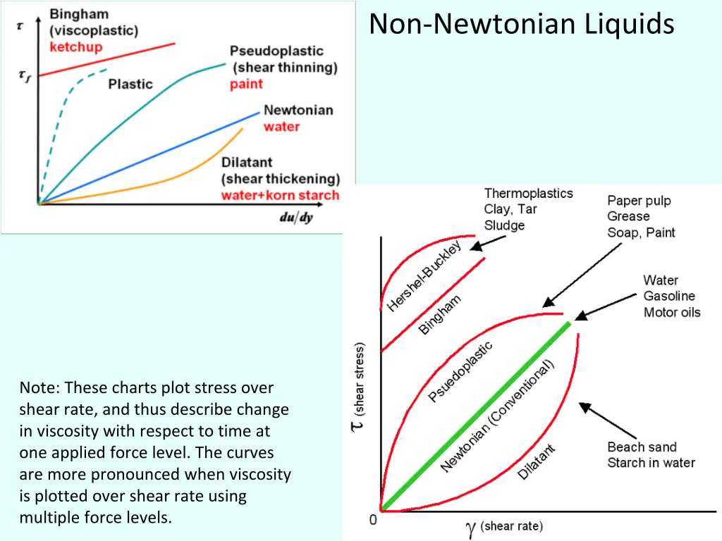 non newtonian liquids