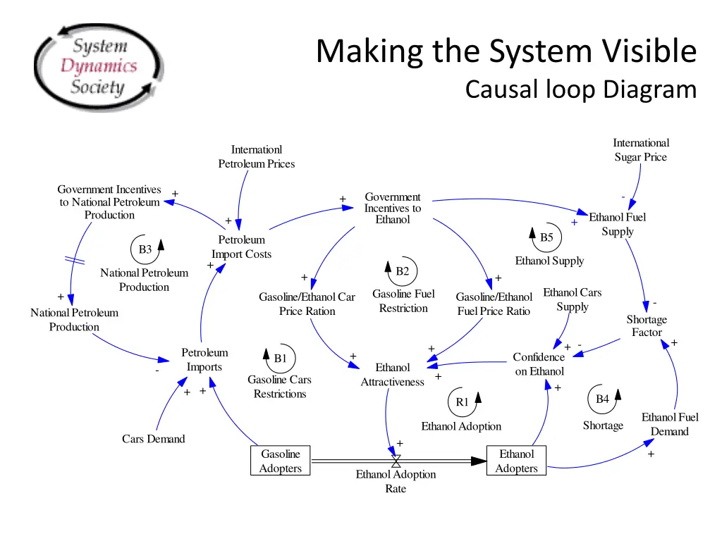 making the system visible causal loop diagram