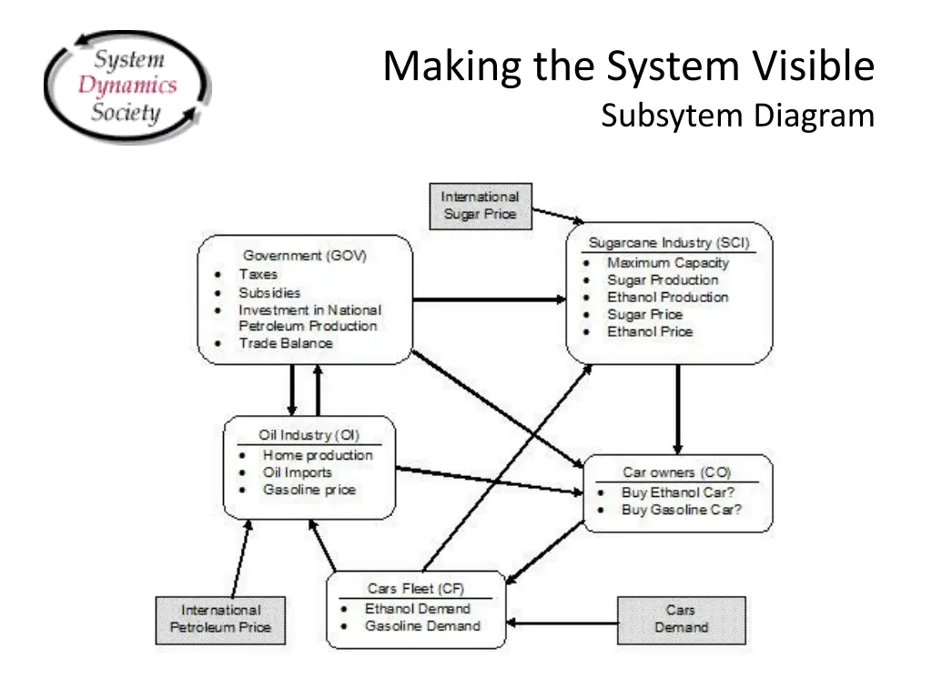 making the system visible subsytem diagram