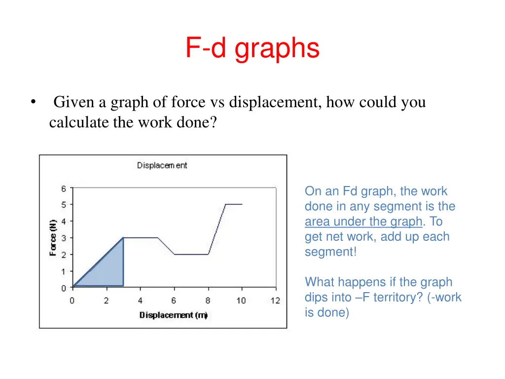 f d graphs