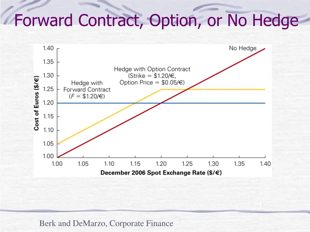 forward contract option or no hedge