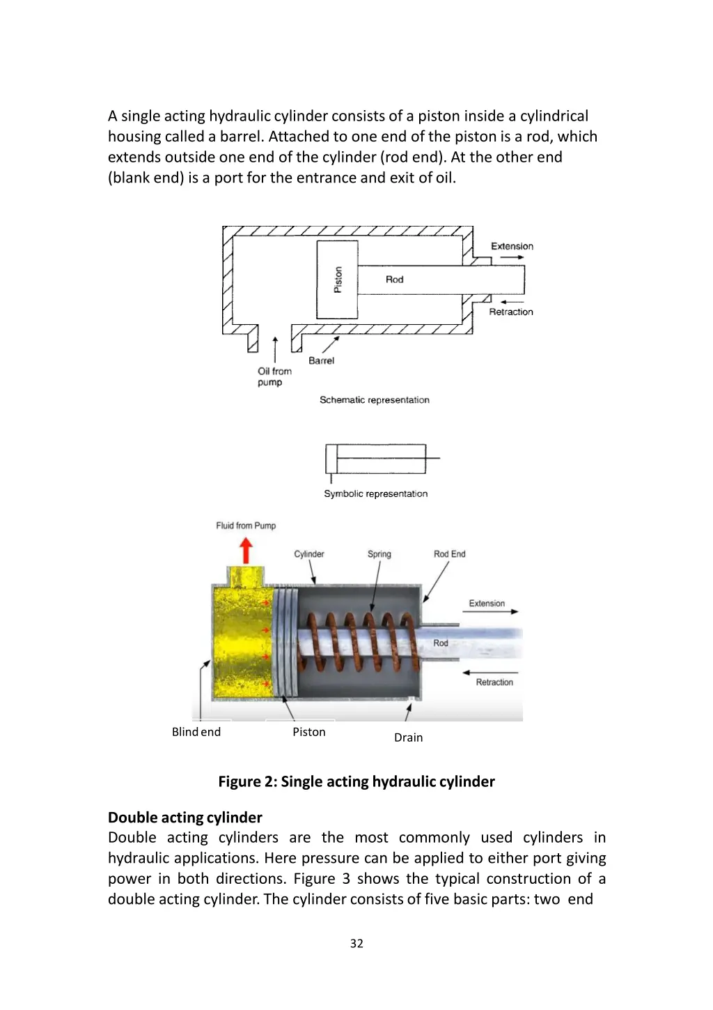 a single acting hydraulic cylinder consists