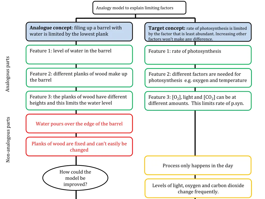 analogy model to explain limiting factors