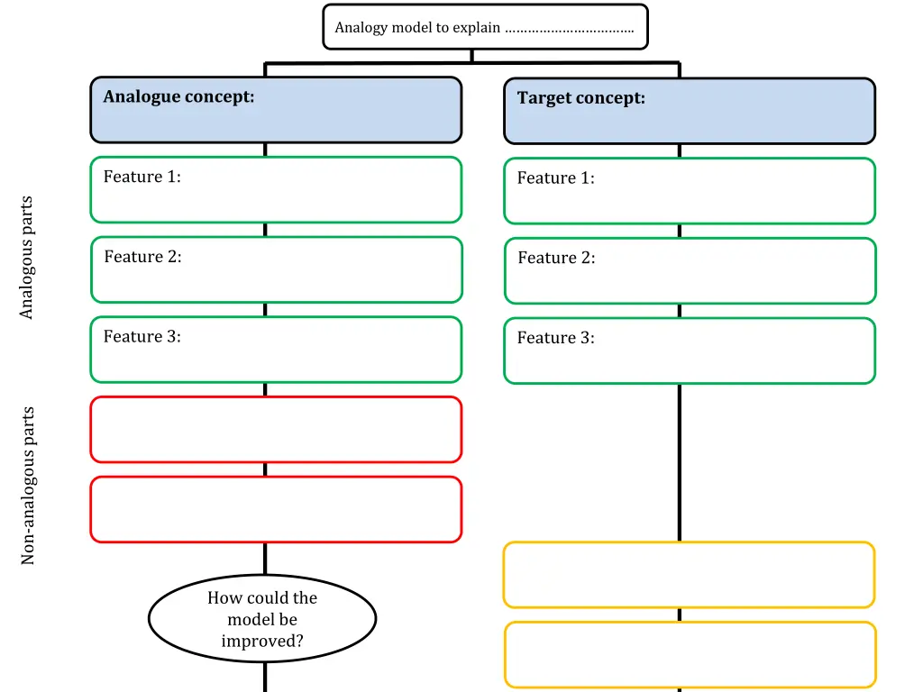 analogy model to explain