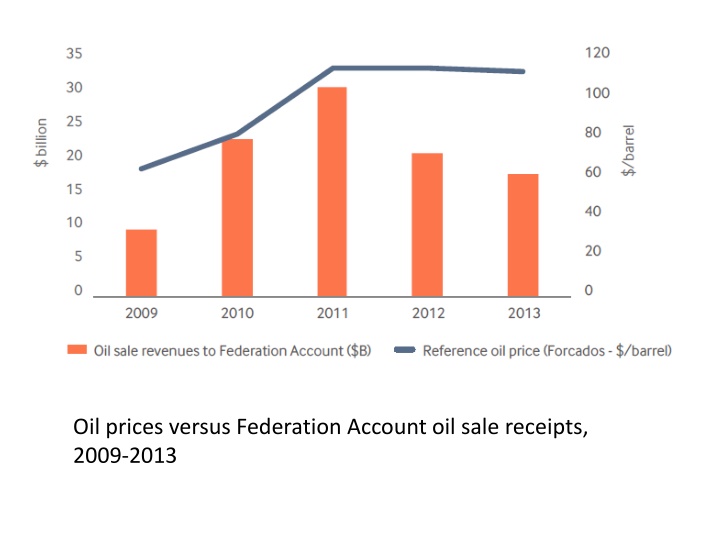 oil prices versus federation account oil sale