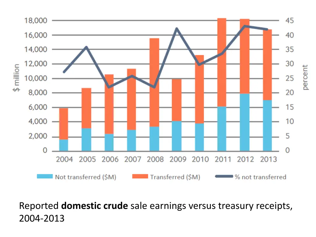 reported domestic crude sale earnings versus