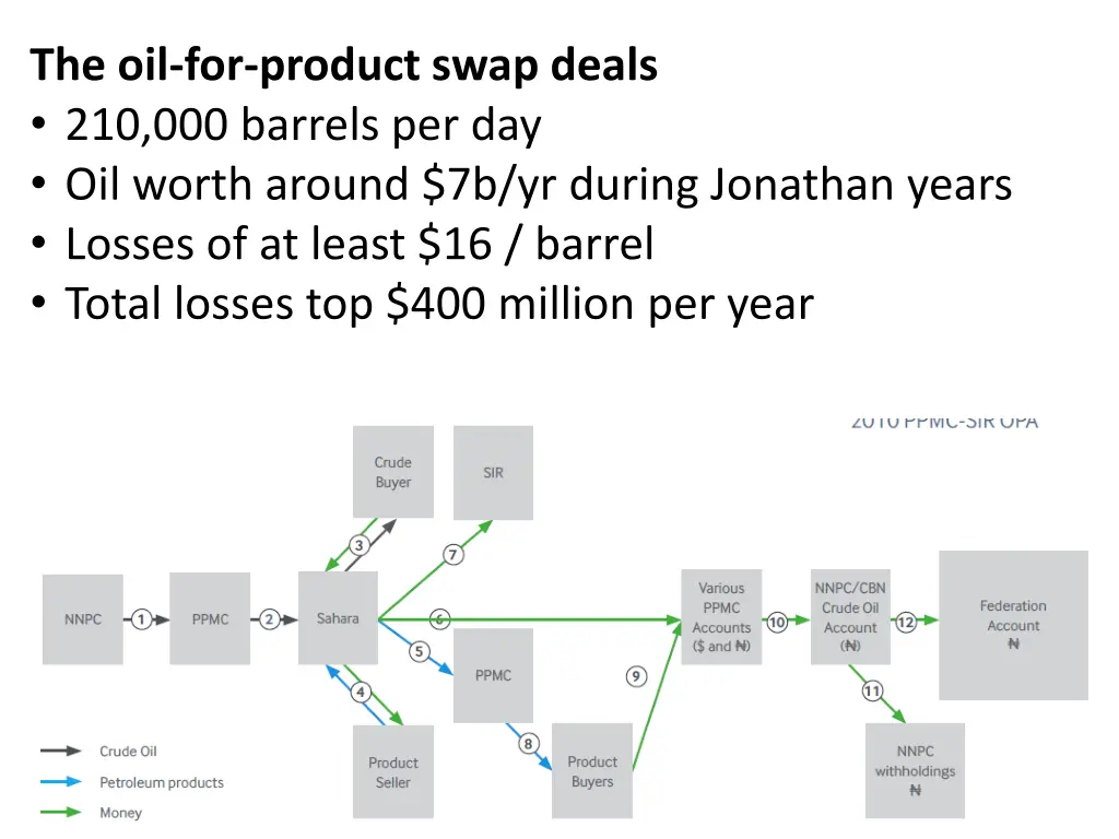 the oil for product swap deals 210 000 barrels