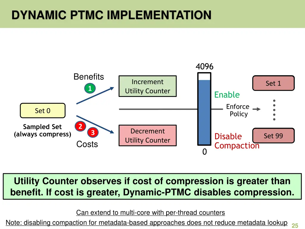 dynamic ptmc implementation