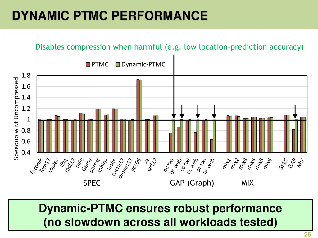 dynamic ptmc performance