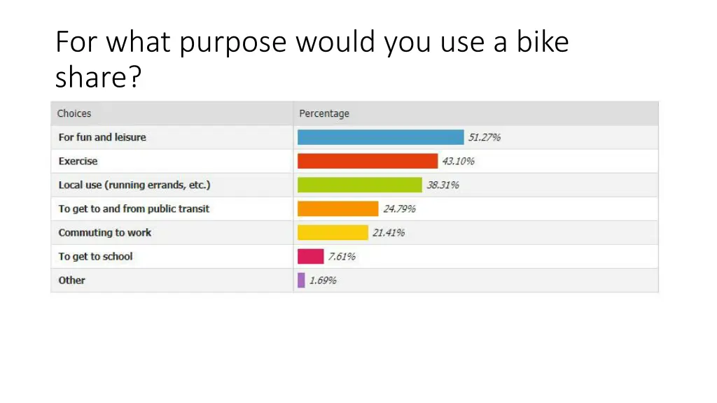 for what purpose would you use a bike share