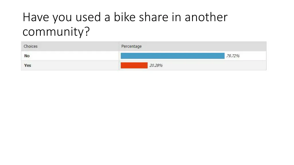 have you used a bike share in another community