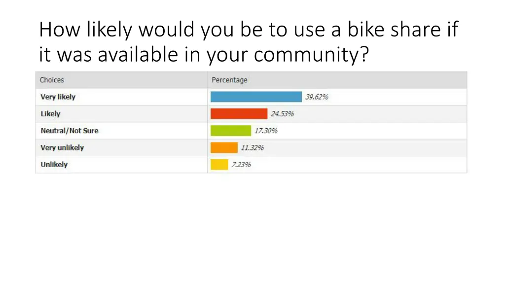 how likely would you be to use a bike share