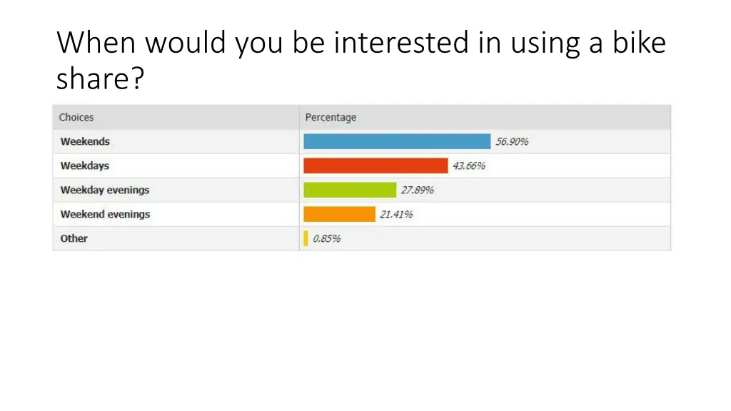 when would you be interested in using a bike share