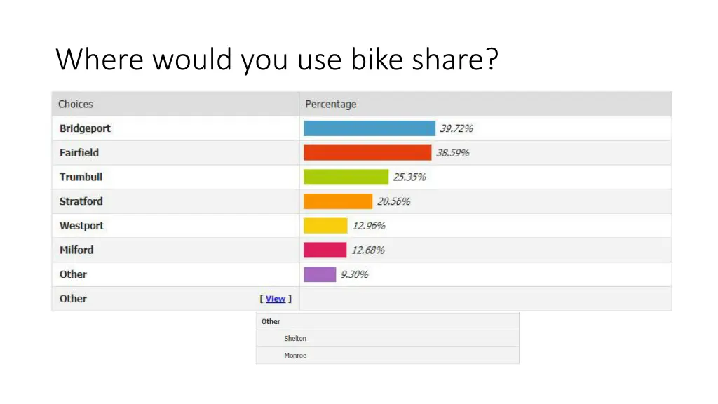 where would you use bike share