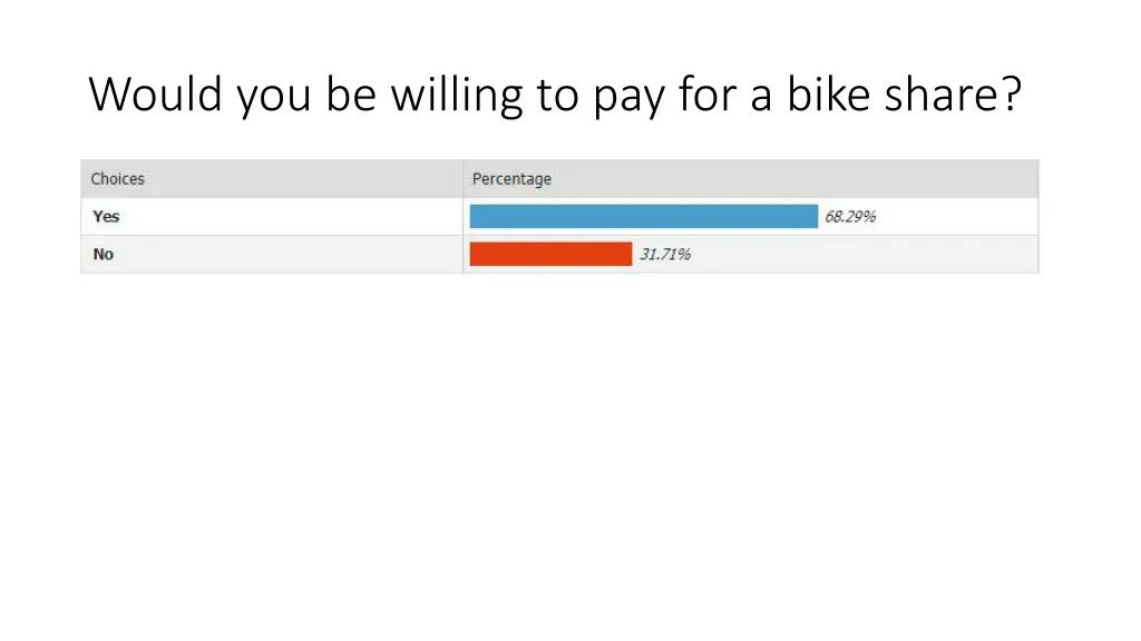 would you be willing to pay for a bike share