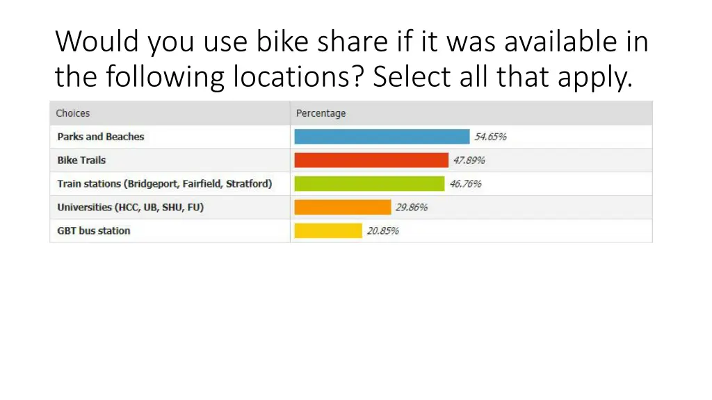 would you use bike share if it was available