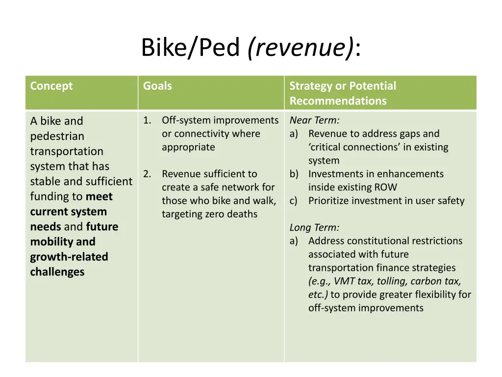 bike ped revenue