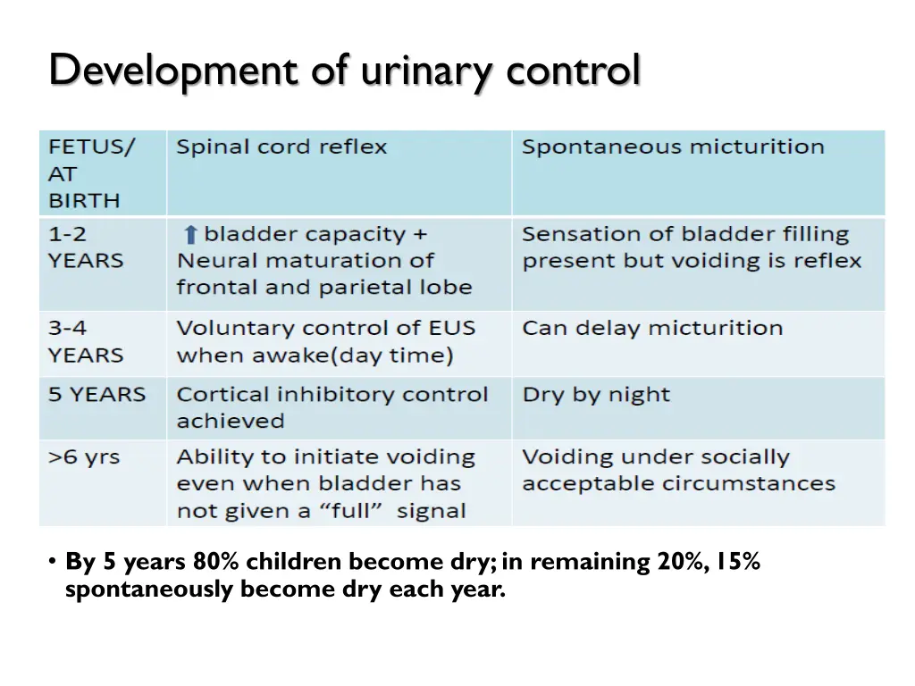 development of urinary control