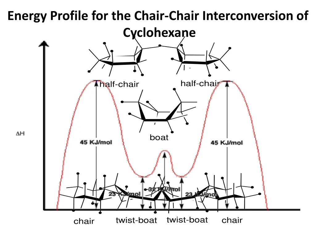 energy profile for the chair chair