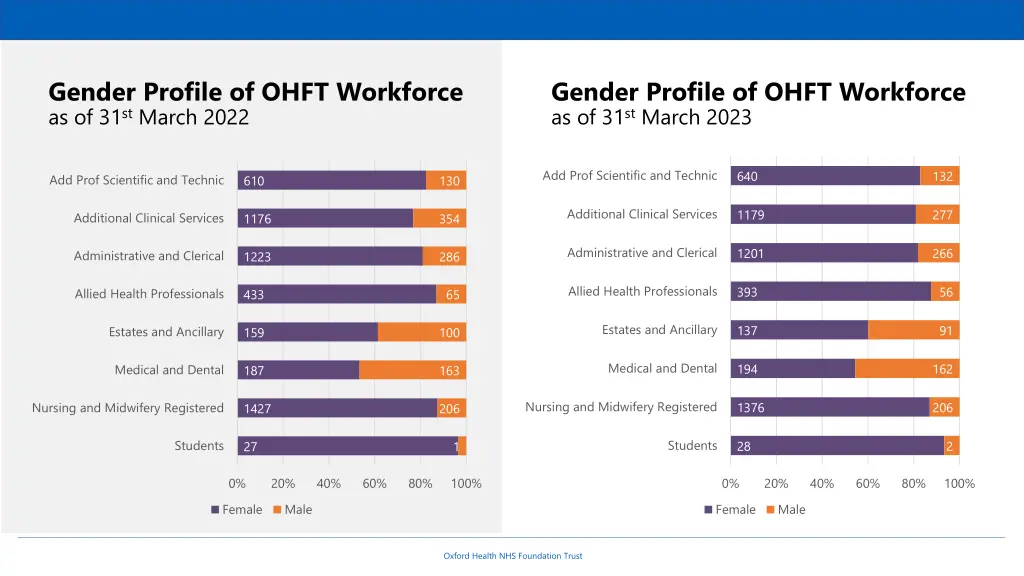 gender profile of ohft workforce 1