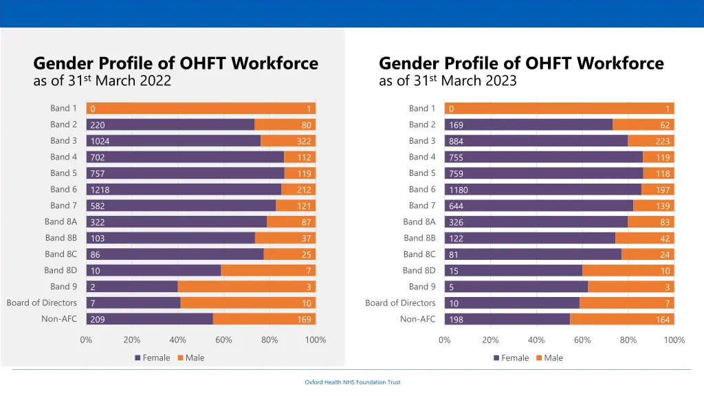 gender profile of ohft workforce