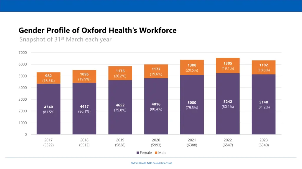 gender profile of oxford health s workforce