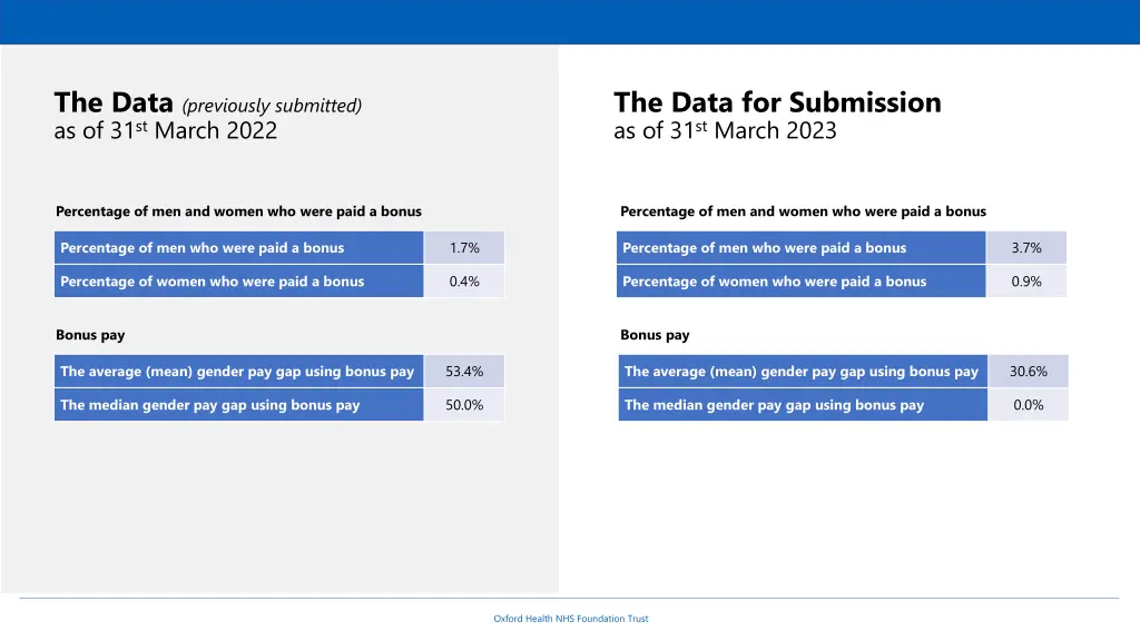 the data previously submitted as of 31 st march 1