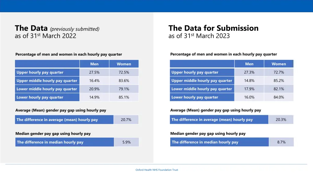 the data previously submitted as of 31 st march