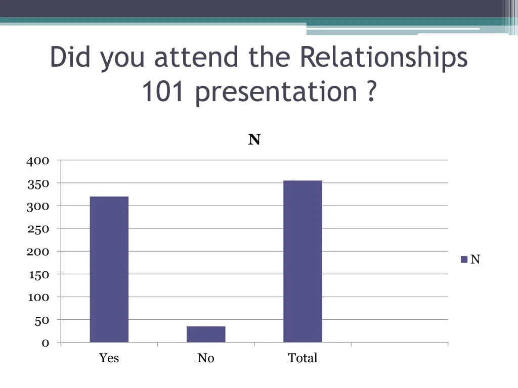 did you attend the relationships 101 presentation