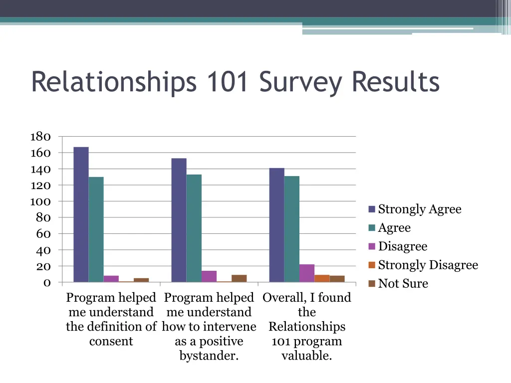 relationships 101 survey results