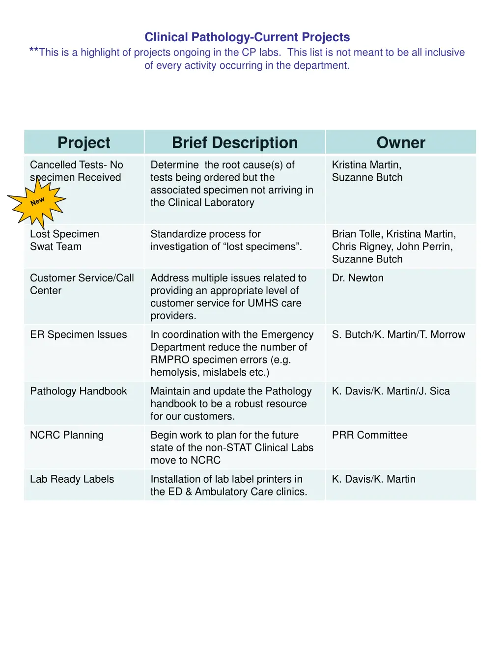 clinical pathology current projects