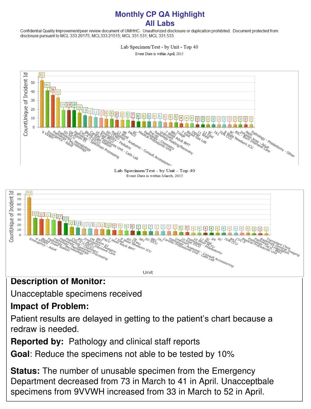 monthly cp qa highlight all labs