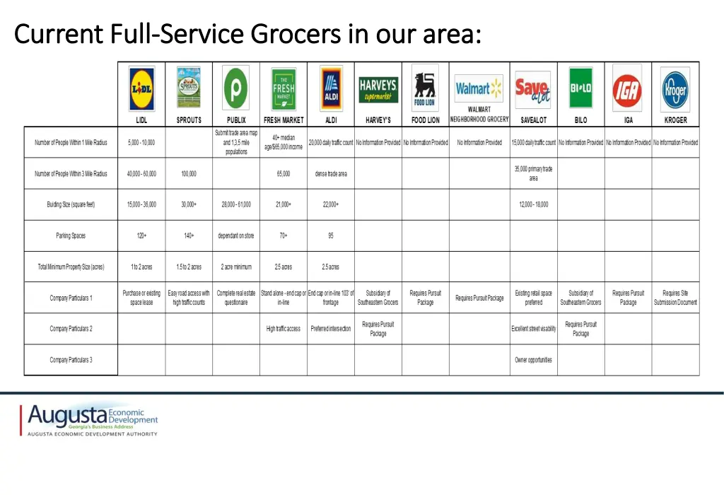 current full current full service grocers