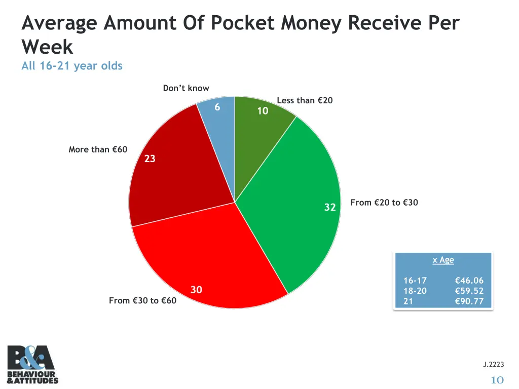 average amount of pocket money receive per week