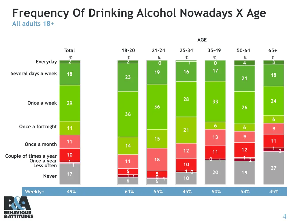 frequency of drinking alcohol nowadays