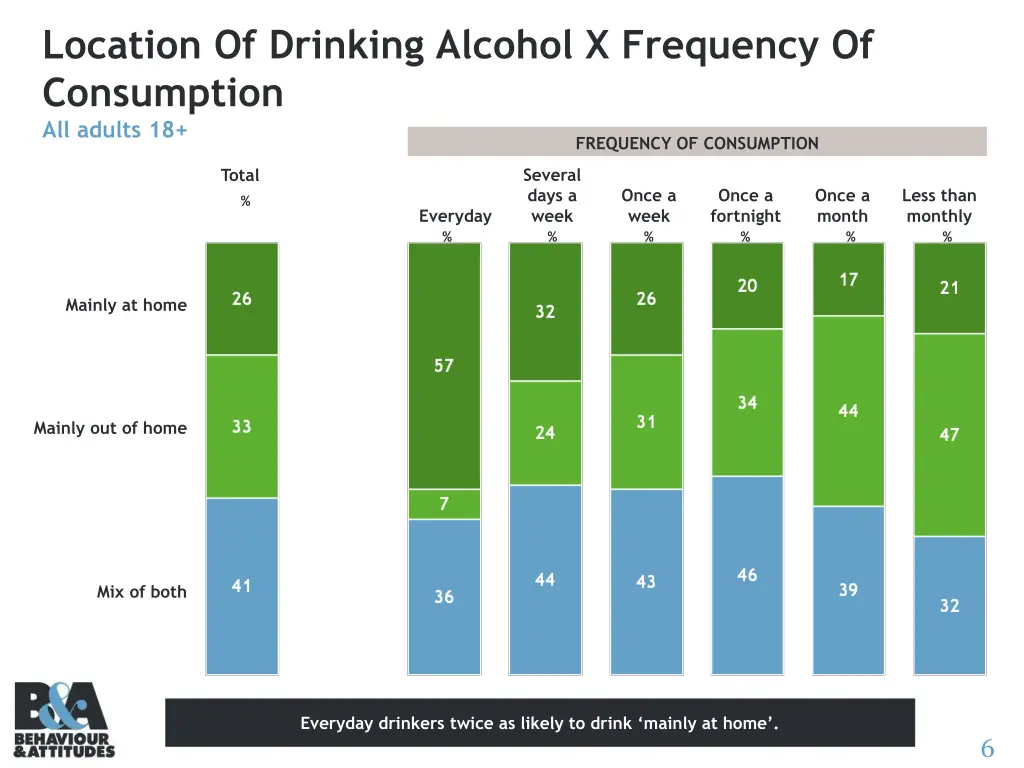 location of drinking alcohol x frequency