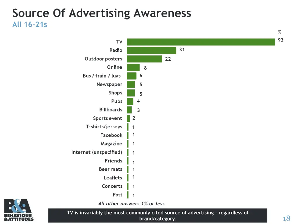 source of advertising awareness all 16 21s