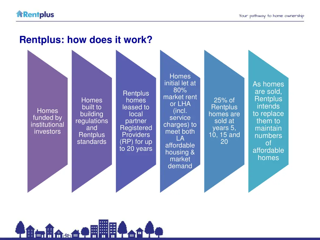 rentplus how does it work