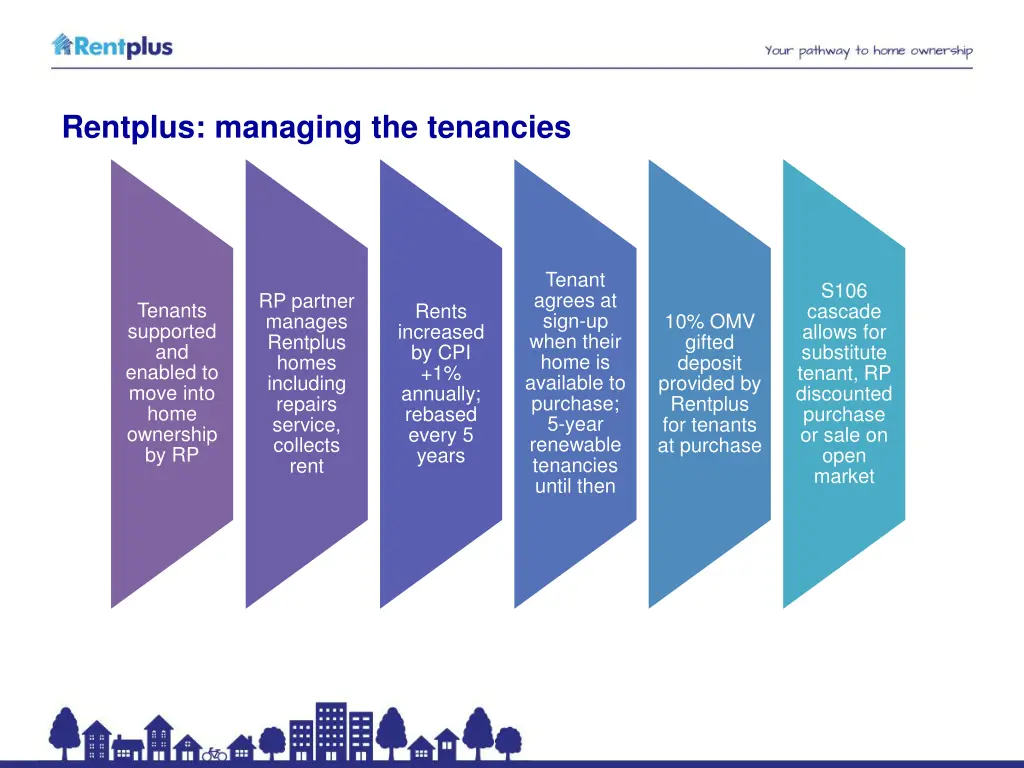 rentplus managing the tenancies