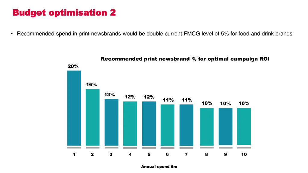 budget optimisation 2 budget optimisation 2