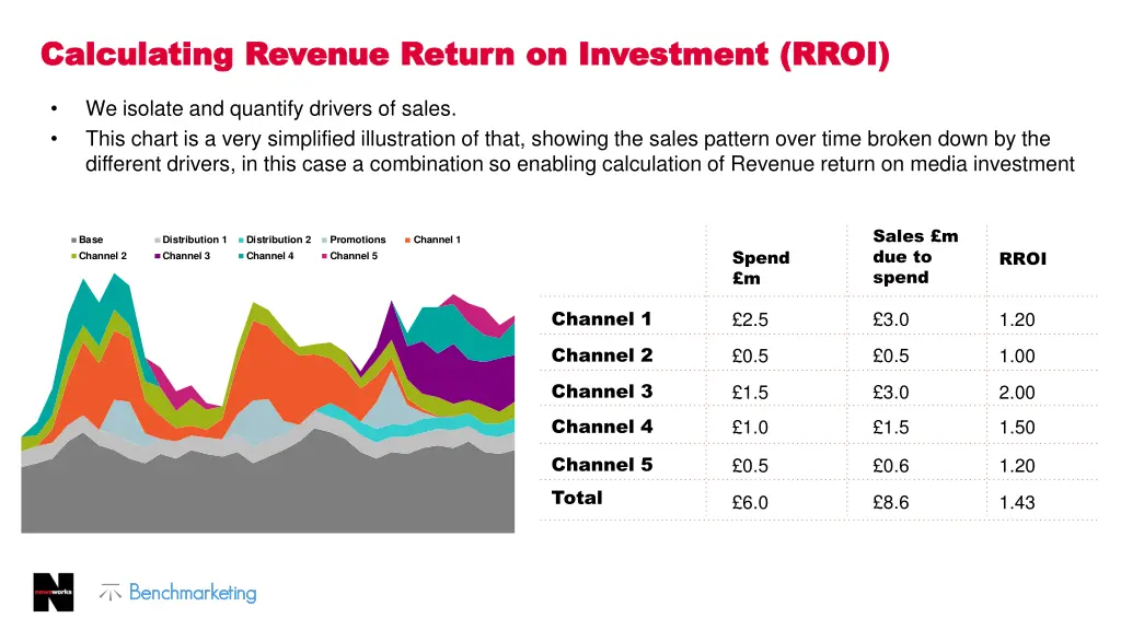 calculating revenue return on investment rroi